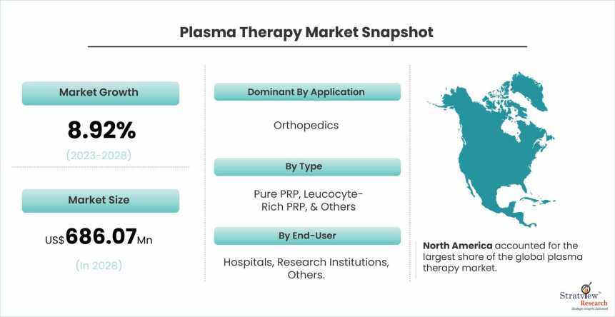Plasma-Therapy-Market-Dynamics
